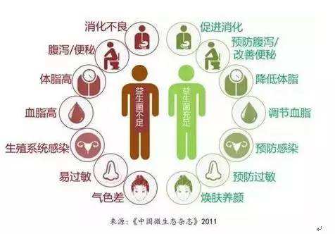 夏天腸胃問題頻發(fā)，您應該用益生菌了
